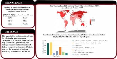 Global, regional, and national economic consequences of tracheal, bronchial, and lung cancer