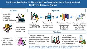 Conformal Prediction for electricity price forecasting in the day-ahead and real-time balancing market