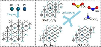 Adsorption and gas-sensitive properties of TM (Rh, Pd, Pt) modified Ti3C2F2 for SO2, NO2 and NH3 gas molecules: A DFT study