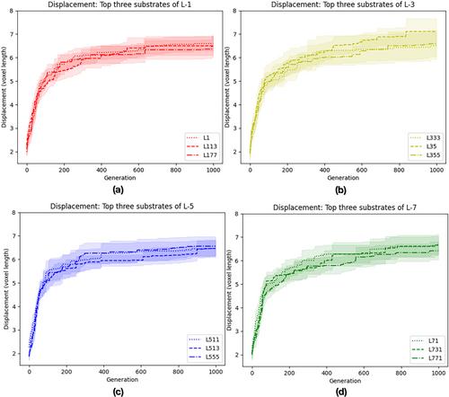 Optimizing the Substrate for Hypercube-Based Neuroevolution of Augmented Topologies to Design Soft Actuators