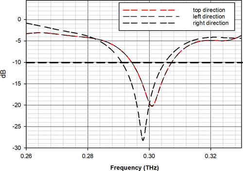 Sub-THz Antenna With Graphene Enabled Beam Steering for THz Communication