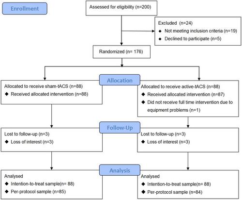Prophylactic Effect of Prefrontal Alternating Current Stimulation on Postoperative Sleep Disturbance in Patients Undergoing Gynecological Laparoscope: A Randomized, Double-Blind, Sham-Controlled Trial