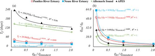 Estuarine Exchange Flow in the Albemarle-Pamlico Estuarine System