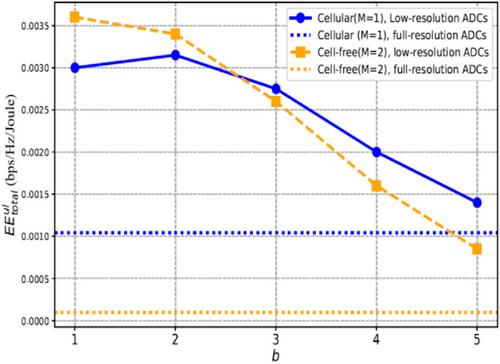 UAVs-Assisted Low-Bit Quantized CF-mMIMO Systems With MmWave Communications Under MRC Detection