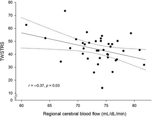 SPECT Cerebral Perfusion Patterns in Isolated Cervical Dystonia