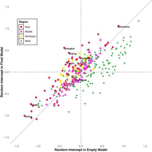 Determinants of Regional Disparities in Older Adult – Child Coresidence in China