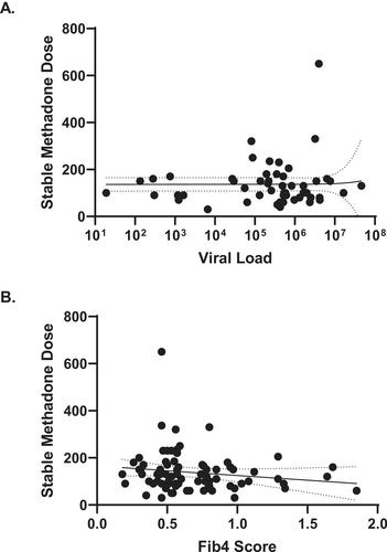 The Effect of HCV on Methadone Dose During Pregnancy