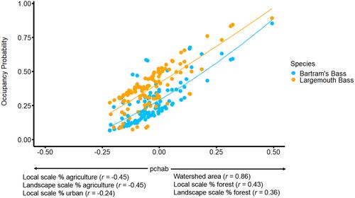 Competition or Habitat: Co-Occurrence of Endemic and Cosmopolitan Black Bass Species in a Changing Landscape