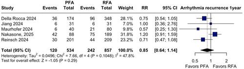 Pulsed-Field Ablation Versus Radiofrequency Ablation for Paroxysmal Atrial Fibrillation: A Systematic Review and Meta-Analysis
