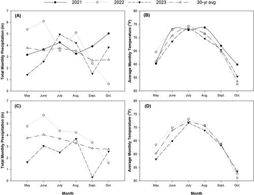 Assessing pre-plant nitrogen sources and waterlogging on corn growth and yield