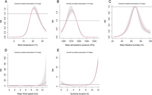 Short-Term Effects of Meteorological Factors on Severe Fever With Thrombocytopenia Syndrome Incidence in Xinyang, China