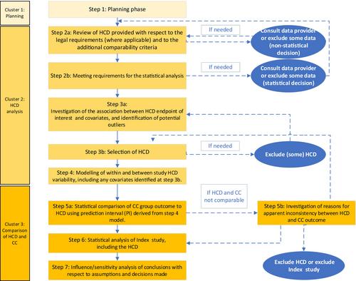Use and reporting of historical control data for regulatory studies