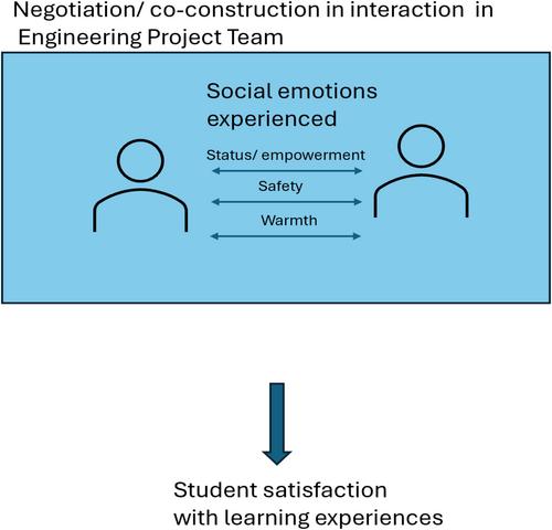 “I felt there was no team to be included in”: Navigating social emotions and masculinities in engineering team projects