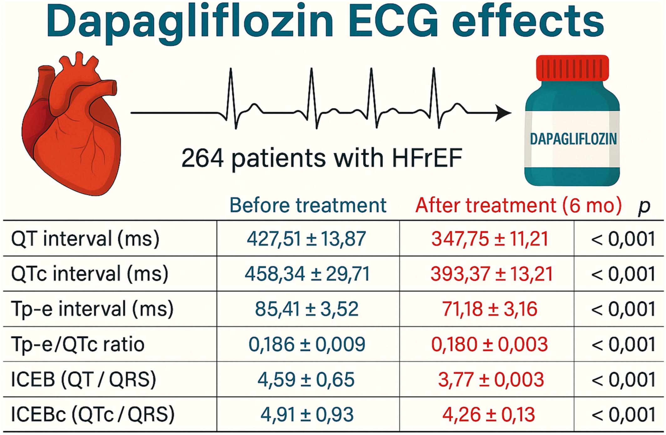 Effect of Dapagliflozin Treatment on Index of Cardiac Electrophysiological Balance in Patients With Heart Failure With Reduced Ejection Fraction
