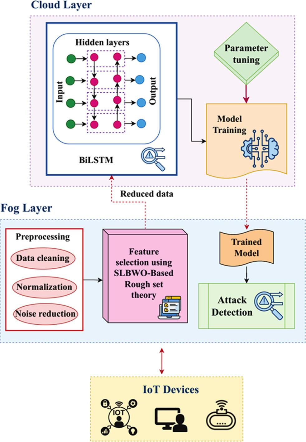 Secure Detection Model Using Black Widow Optimized Features with Bidirectional Learning in Cloud and Fog Network