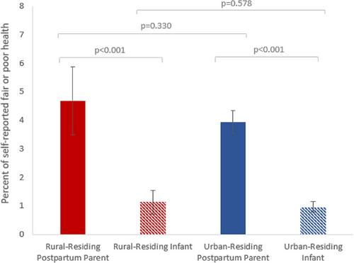 Rural–urban differences in health care access for postpartum parent and infant dyads