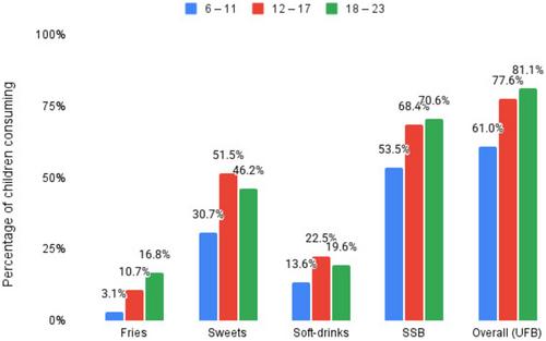 Prevalence and Determinants of Unhealthy Food and Beverage Consumption Among Children Aged 6–23 Months in Mekelle, Northern Ethiopia
