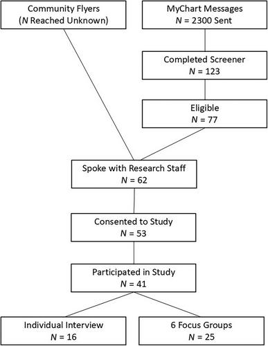 Seeking connection: A qualitative study of psychosocial support needs of rural cancer survivors in Minnesota