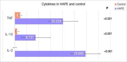 Elevated cytokine levels in patients with High-altitude pulmonary edema