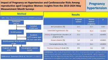 Impact of pregnancy on hypertension and cardiovascular risks among reproductive aged Congolese women: Insights from the 2019 to 2024 May measurement month surveys