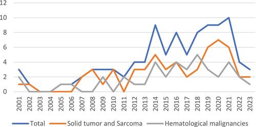 Retrospective Analysis of Master Protocols in Tumor-Agnostic Drug Development: Evaluation of Application to Single-Agent Therapies With ORR as the Endpoint for Approval of Oncology Drugs
