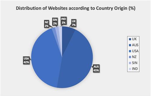 A Cross-Sectional Study of the Quality of Online Information on Periodontal Surgery