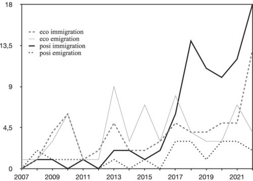 Core-Periphery Inequalities in Liberal Migration Regimes: A Comparative Political Economy Approach