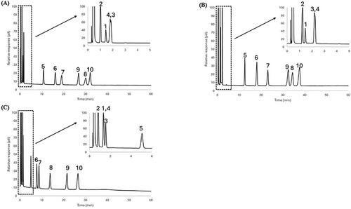Measuring Solvation Interactions of Deep Eutectic Solvents Formed by Metal Chlorides and an Imidazolium Salt by Inverse Gas Chromatography