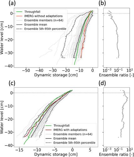 Characterising Tropical Peatland Hydrological Response With Satellite-Based Rainfall: A Case Study in Brunei