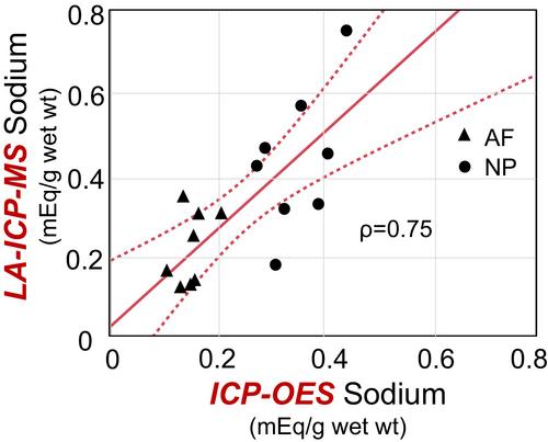 Spatial and Diurnal Variations in Sodium Content Within Intervertebral Disc Tissue