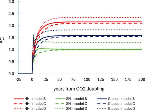 Analyzing Inter-Hemispheric Climate Change Asymmetries With a Cointegrated Vector Autoregression