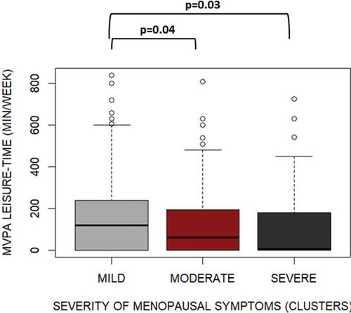 Physical Activity and Sedentary Behavior in Middle-Aged Women: Is It Menopause Stages or Symptoms That Matter?