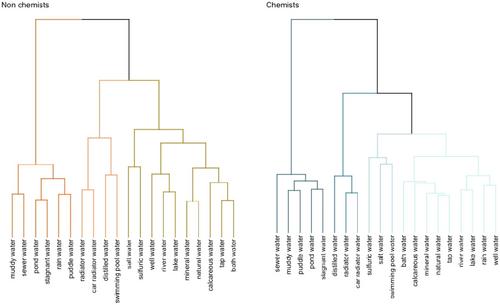 Water Is and Is Not H2O, Depending on Who You Ask: Conceptualizations of Water Vary Across Chemists and Laypeople