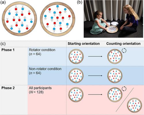 Children Show More Selective Cognitive Offloading After First Being Compelled to Offload Indiscriminately