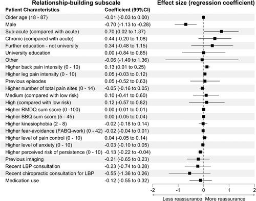 Patient Characteristics Are Associated With Differences in Perceptions of Reassurance After a Consultation for Low Back Pain: Analysis of an Observational Study in Primary Care