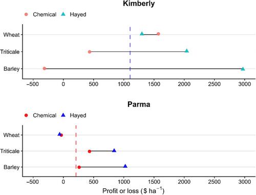 Integrating fall-planted cereal cover crops with herbicides for weed control in dry edible beans