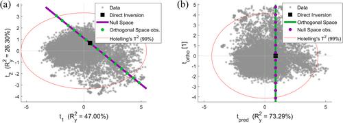 On the Equivalence Between Null Space and Orthogonal Space in Latent Variable Regression Modeling