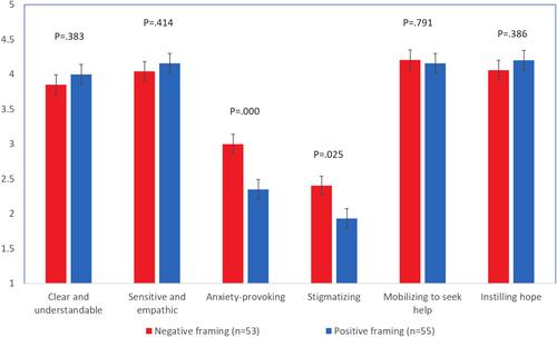 Positive Reframing of Psychosis Risk is Perceived as Less Frightening and Stigmatising Than Negative Framing by Adolescents With and Without Prodromal Symptoms: An Experimental Simulated Feedback Study