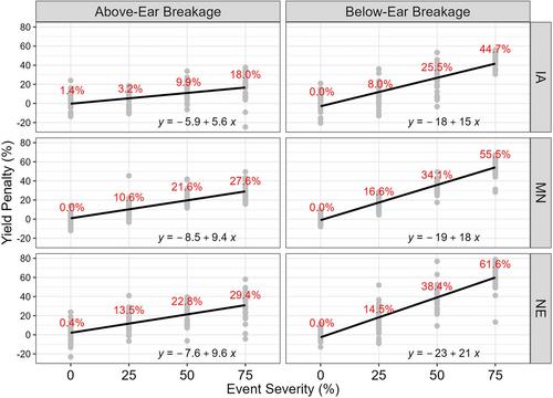 Maize yield response to mid-season stalk breakage