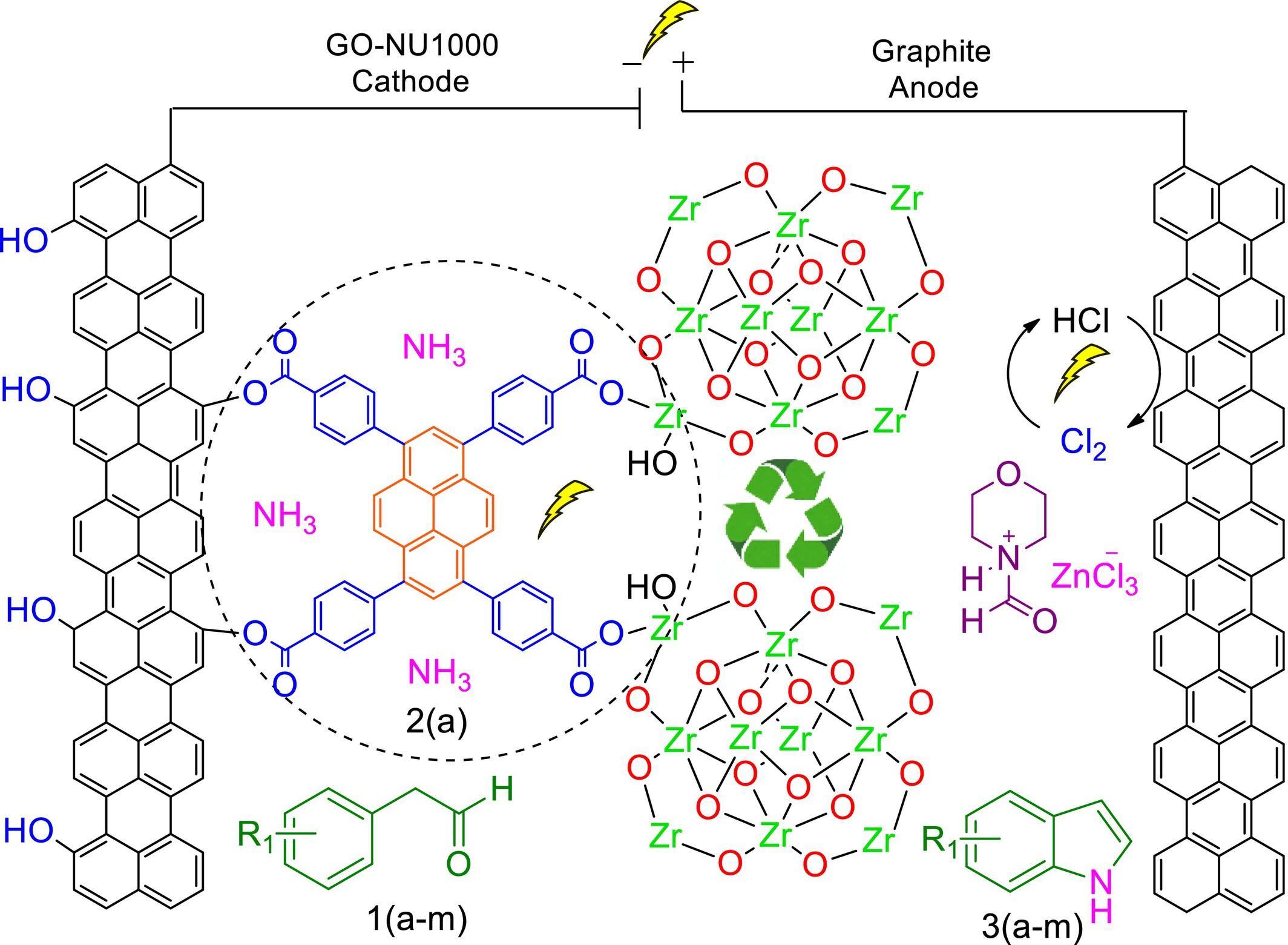 Development of GO-NU1000 MOF Electrode and Sustainable HNFM@ZnCl3 DES Electrolyte, Solvent and Catalyst: A Rapid Electro-Organic C-H Amination Approach for Synthesizing Indoles and Evaluation of Their Anti-Cancer Activity