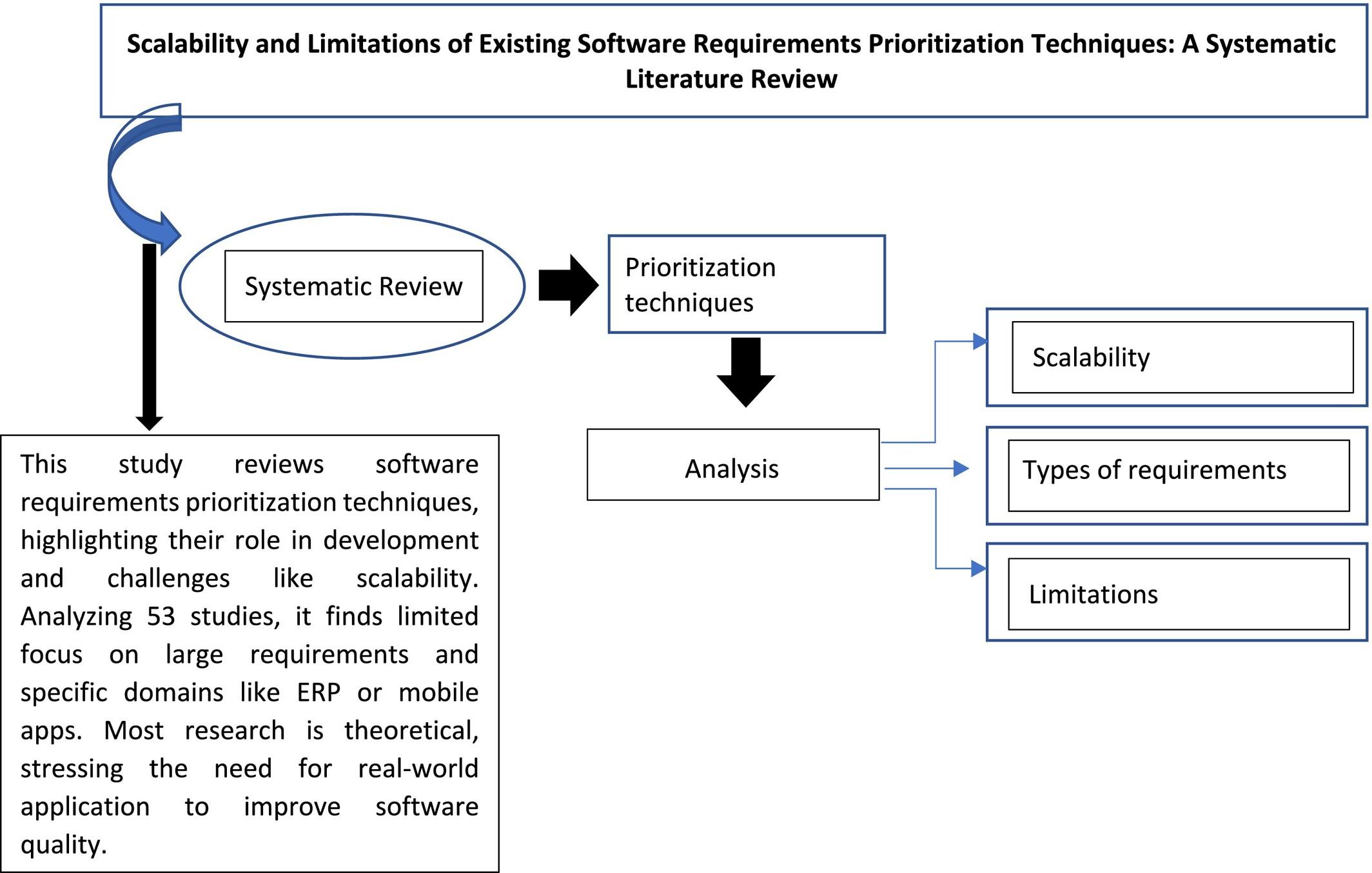 Scalability and Limitations of Existing Software Requirements Prioritization Techniques: A Systematic Literature Review