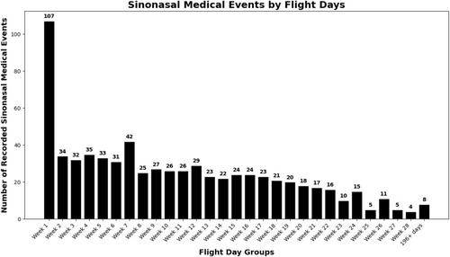 Congestion and Sinonasal Illness in Outer Space: A Study on the International Space Station