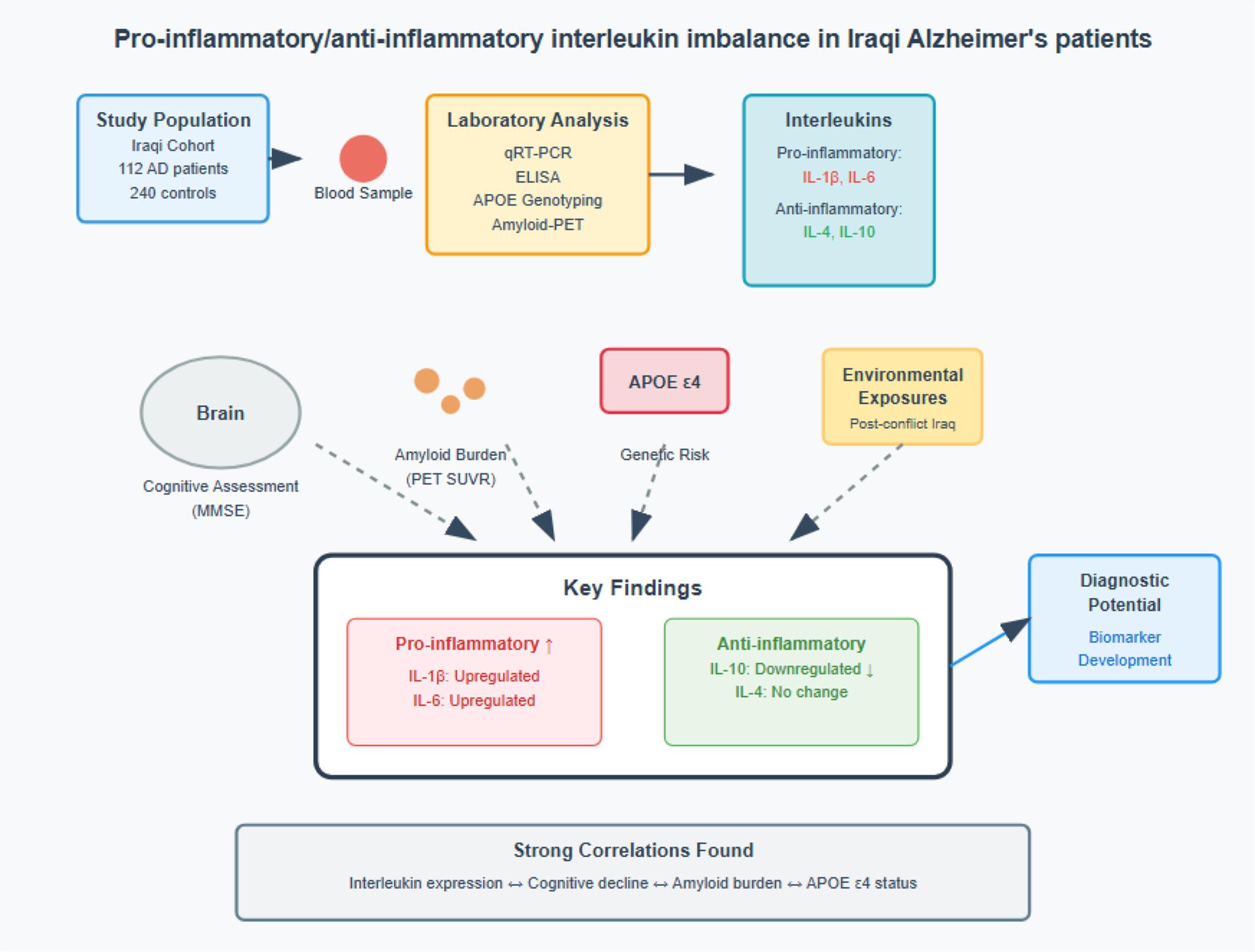 Pro-inflammatory/Anti-Inflammatory Interleukin Imbalance in Iraqi Alzheimer's Patients: Implications for Post-Conflict Environmental Exposures