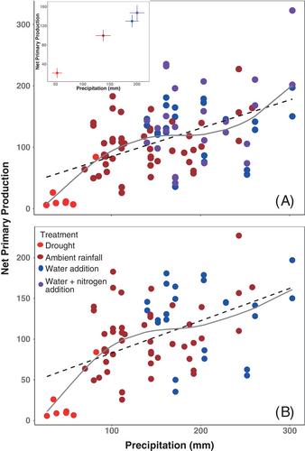 Precipitation-productivity relationships in desert grassland: A test of the double asymmetry hypothesis