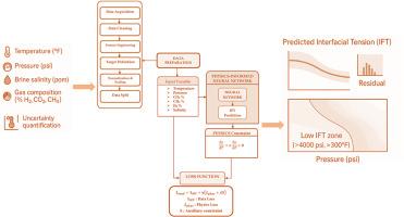 Physics-informed neural modeling of interfacial tension in hydrogen-rich systems using attention-based learning