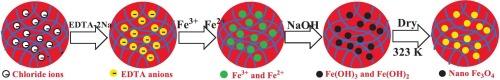In situ confinement of Fe3O4 nanocrystalline in millimeter-sized anion exchange resin for enhanced bisphenol A adsorption