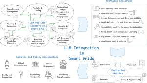 Large Language Models Integration in Smart Grids