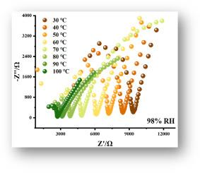 High proton conductivity of a three-dimensional Cu(II) supramolecule built by multicarboxylate and N-containing ligands