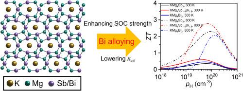 Spin-orbit coupling driven topological transition in p-type thermoelectric KMg4Sb3-xBix: a DFT study