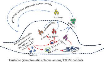 Emerging cytokines contribute to the clinical manifestation of carotid artery plaque formation and stability in patients with diabetes